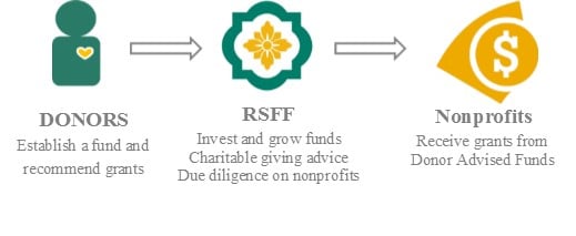 Donor Advised Funds Flow Graphic
